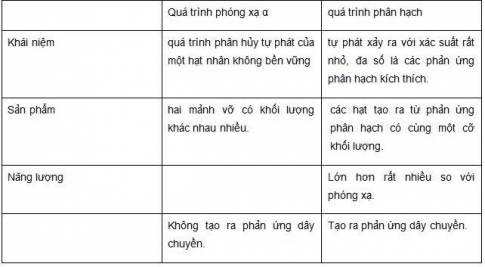 Bài 38 lý 12: Phản ứng phân hạch - sgk trang 195