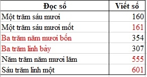 Đọc, viết, so sánh các số có ba chữ số