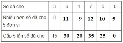 Giải câu 3 bài gấp một số lên nhiều lần