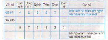 Giải câu 2 Bài Giải bài các số có sáu chữ số