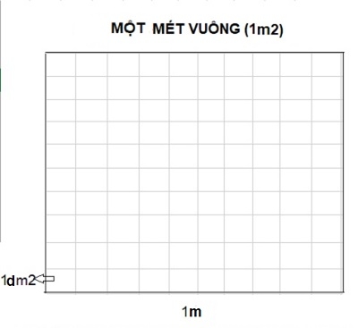 Giải bài mét vuông