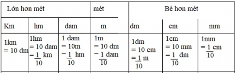 Giải câu 1 bài ôn tập bảng đơn vị đo độ dài - sgk toán 5 trang 22, 23