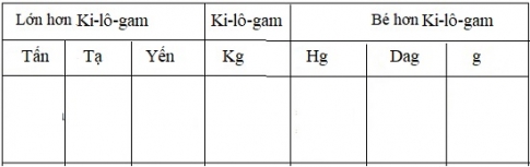 Giải câu 1 bài: Ôn tập bảng đơn vị đo khối lượng - Toán 5 trang 23