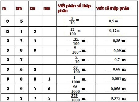 Giải câu 3 bài Khái niệm số thập phân - Toán 5 trang 35