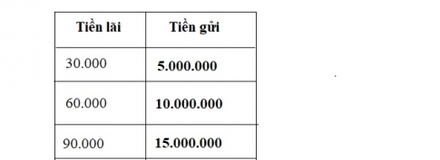 Giải bài sử dụng máy tính bỏ túi để giải toán về tỉ lệ phần trăm