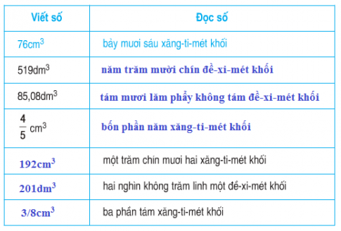 Giải bài : Xăng-ti-mét khối. Đề-xi-mét khối - sgk Toán 5 trang 116