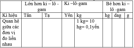 Giải bài : Ôn tập về đo độ dài và đo khối lượng - sgk Toán 5 trang 152