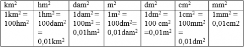 Giải bài : Ôn tập về đo diện tích - sgk Toán 5 trang 154