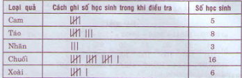 Giải bài : Ôn tập về biểu đồ - sgk Toán 5 trang 173